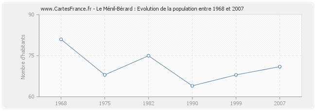 Population Le Ménil-Bérard